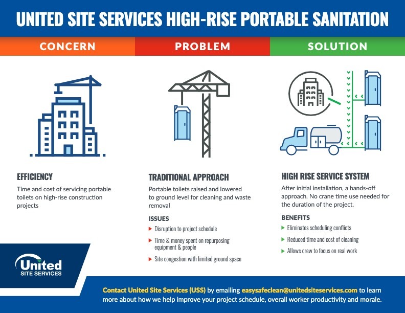Horizontal infographic showing three images, first of a building with a crane, second a porta potty being lifted by a crane and third is the USS solution of not needing to pull porta potties down in order to clean them.