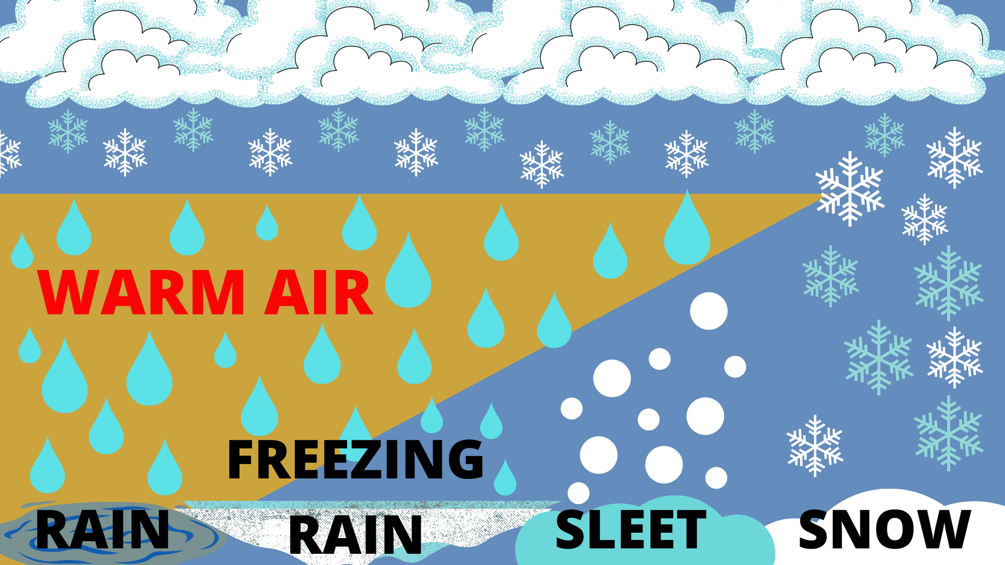 Schematic of precipitation types