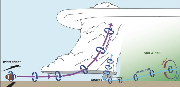 Tornado formation