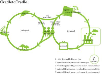 Cradle 2 Cradle concept infographic