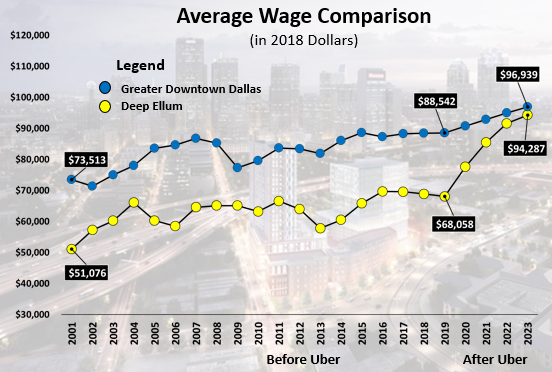The average wage gap between Greater Downtown Dallas and Deep Ellum will be significantly reduced by Uber’s presence. 2001: 25%; 2010: 26%; 2019: 30%; 2023: 2% (in 2018 Dollars)
