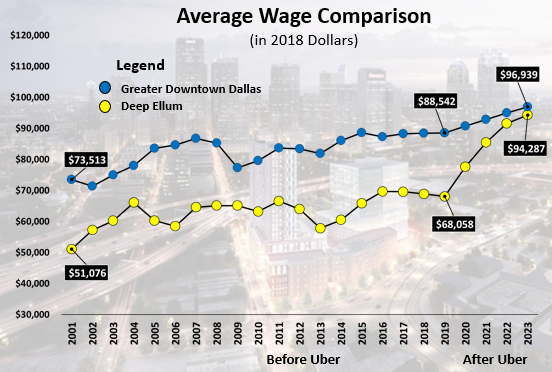 The average wage gap between Greater Downtown Dallas and Deep Ellum will be significantly reduced by Uber’s presence. 2001: 25%; 2010: 26%; 2019: 30%; 2023: 2% (in 2018 Dollars) The average wage gap between Greater Downtown Dallas and Deep Ellum will be significantly reduced by Uber’s presence. 2001: 25%; 2010: 26%; 2019: 30%; 2023: 2% (in 2018 Dollars)