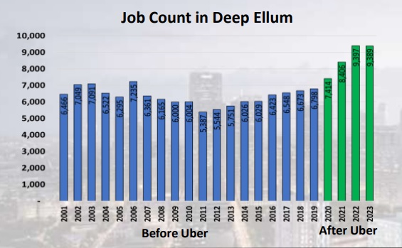 Job Count in Deep Ellum Before and After Uber