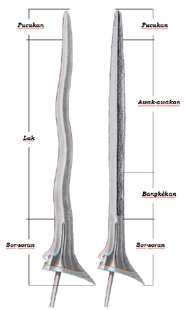 Anatomi Tubuh Keris