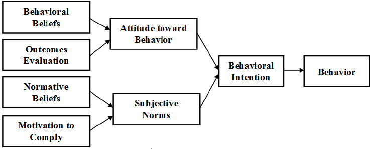 Theory of Reasoned Action Theory of Reasoned Action