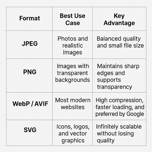 Every image format serves a different purpose Every image format serves a different purpose