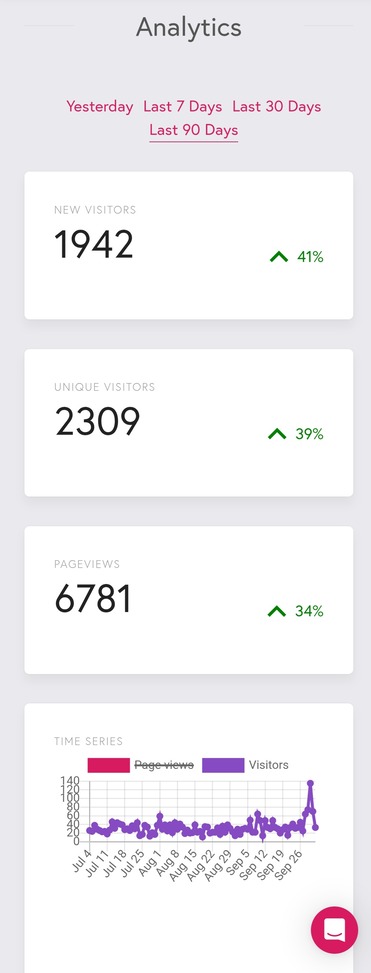 Website analytics dashboard showing growth after SEO updates: 1,942 new visitors (+41%), 2,309 unique visitors (+39%), and 6,781 pageviews (+34%). Each visitor viewed nearly three pages per session.