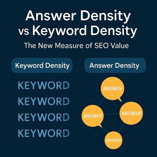 A dark navy square graphic comparing keyword density and answer density. The left side shows faded repeating keywords to represent outdated SEO repetition, while the right side shows glowing connected answer bubbles symbolizing factual, verifiable content. Center text reads “Keyword Density vs Answer Density” with the subtitle “The New Measure of SEO Value.”
