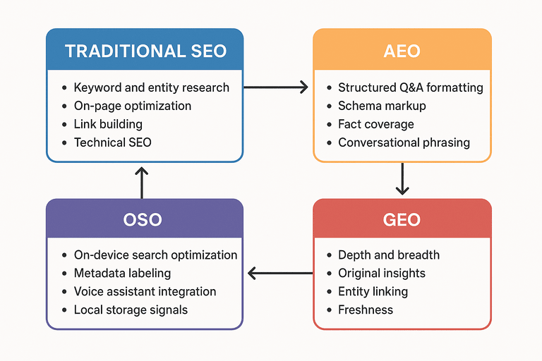 Unified SEO Flowchart