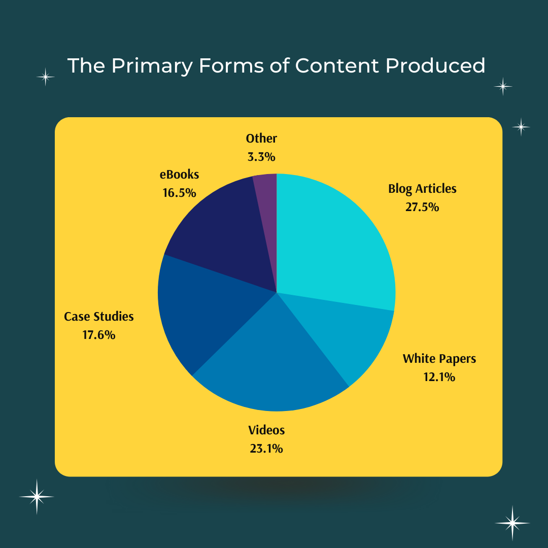 Pie chart depicting the percentage of content types that marketers produce for businesses