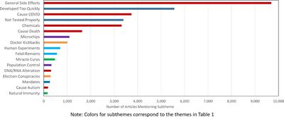Multi-colored bar graph showing the breakdown of COVID vaccine misinformation by topic area. The longest bar is 