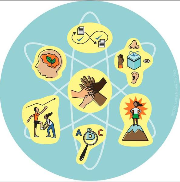 Growing A Culture Of Learning Part 2 The Elements Kathy S Dyer