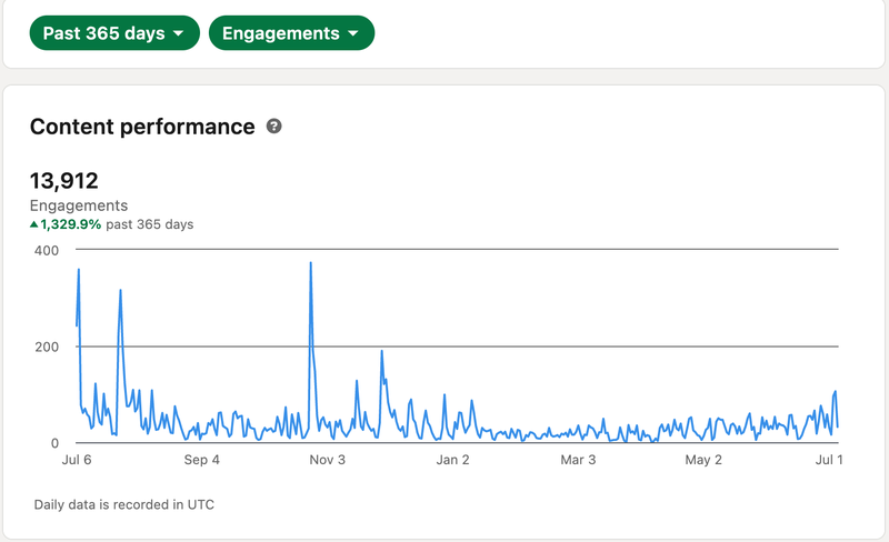 Janko Kotzé Ghostwriting _Content Performance Stats Janko Kotzé Ghostwriting _Content Performance Stats