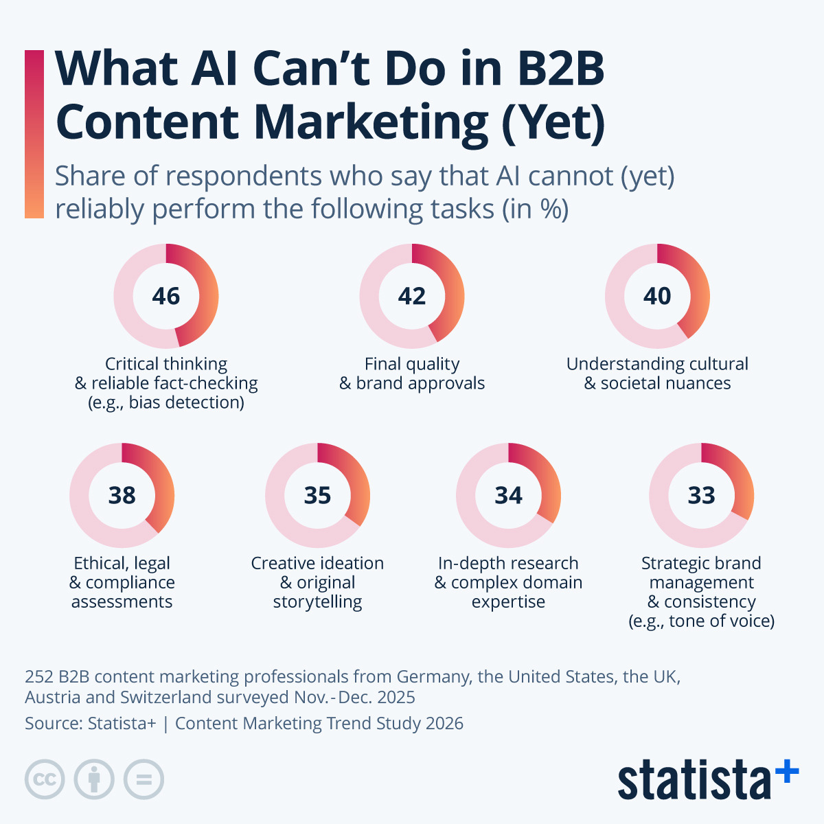 Survey of B2B Marketing Professionals' Low Confidence in AI-Generated Content Marketing