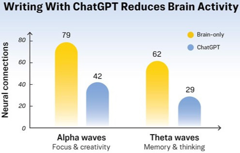 MIT Chart Showing ChatGPT Significatly Reducing Brain Activity
