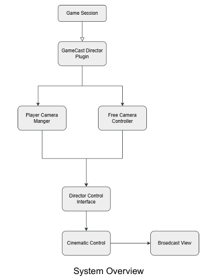 System overview of the GameCast Director plugin