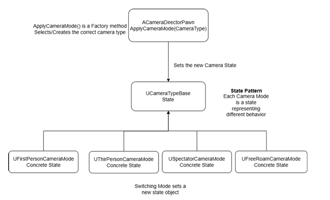 CameraType runtime state switching diagram