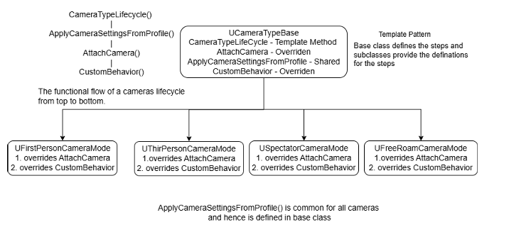 CameraTypeBase class diagram and template method pattern