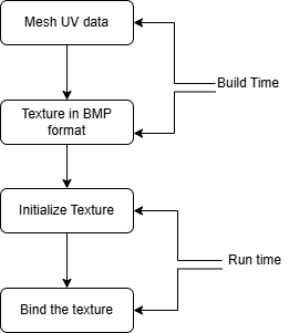 Texture System diagram