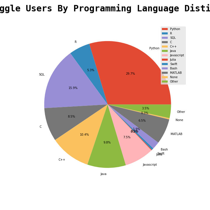 2021 Kaggle Machine Learning And Data Science Survey Yasser Alian 1106