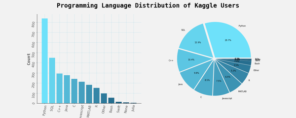 2021 Kaggle Machine Learning And Data Science Survey Yasser Alian 1325