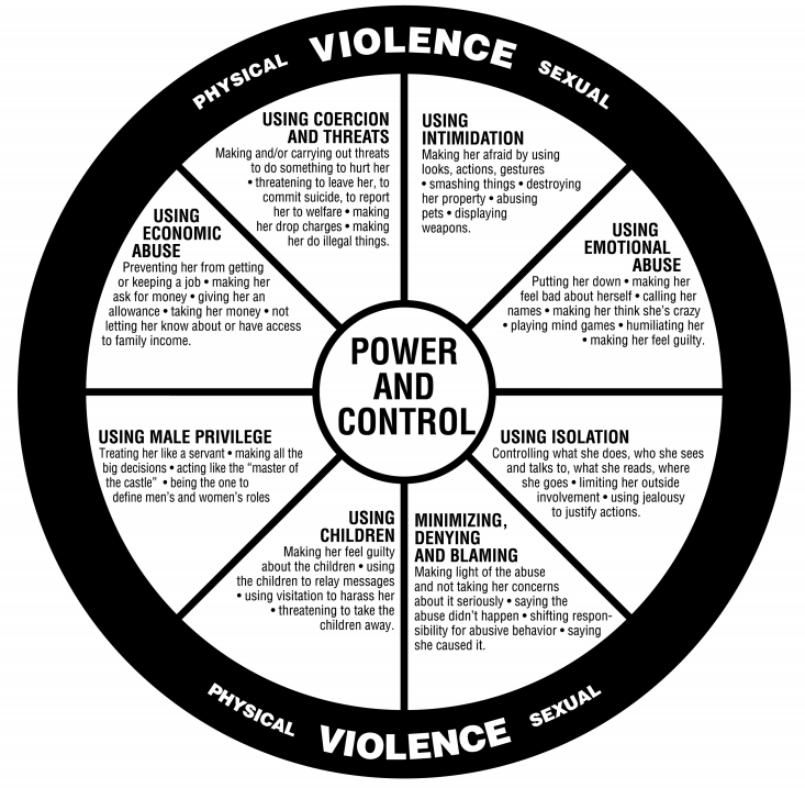 A black and white Power and Control Wheel image is seen. In the middle, text states POWER AND CONTROL, while the outer ring states PHYSICAL AND SEXUAL VIOLENCE. Inside, the circle is divided into eight equal slices of Using Intimidation, Using Emotional Abuse, Using Isolation, Minimizing, Denying and Blaming, Using Children, Using Male Privilege, Using Economic Abuse, and Using Coercion and Threats, with descriptions for each that exceed this character limit, so full text included in the caption.