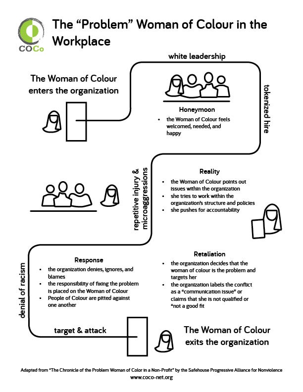 A diagram illustrating a typical journey for a woman of colour in an organization is seen, but the full alt text description exceeds this character count, so it is detailed in full in the caption.