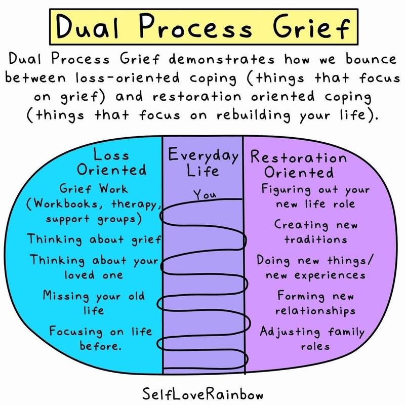 Against a white background, artwork from SelfLoveRainbow is seen. Black text states:  Dual Process Grief  Dual Process Grief demonstrates how we bounce between loss-oriented coping (things that focus on grief) and restoration oriented coping (things that focus on rebuilding your life).  Under Loss Oriented, text states: - Grief Work (Workbooks, therapy, support groups) - Thinking about grief - Thinking about your loved one - Missing your old life - Focusing on life before.  Below Everyday Life, text states, "You," with a line that curves, to denote bouncing between Loss Oriented and Restoration Oriented coping.  Under Restoration Oriented, text states: - Figuring out your new life role - Creating new traditions - Doing new things/new experiences! - Forming new relationships - Adjusting family roles  SelfLoveRainbow