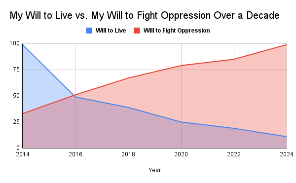 A chart with a graph is seen. It is titled, "My Will to Live vs. My Will to Fight Oppression Over a Decade." The will to live line steadily decreases from 99 in 2014 to 11 in 2024 in blue, while the will to fight oppression line steadily increases from 33 in 2014 to 99 in 2024 in red, as detailed by a legend at the top. This hermit crab essay was an attempt to convey to my mathematician father why I struggle so much in the aftermath of workplace trauma, given his epic disbelief when I repeatedly failed to convey my point using only words. A chart with a graph is seen. It is titled, "My Will to Live vs. My Will to Fight Oppression Over a Decade." The will to live line steadily decreases from 99 in 2014 to 11 in 2024 in blue, while the will to fight oppression line steadily increases from 33 in 2014 to 99 in 2024 in red, as detailed by a legend at the top. This hermit crab essay was an attempt to convey to my mathematician father why I struggle so much in the aftermath of workplace trauma, given his epic disbelief when I repeatedly failed to convey my point using only words.