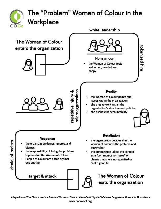 A diagram illustrating a typical journey for a woman of colour in an organization is seen.  The “Problem” Woman of Colour in the Workplace   The Woman of Colour enters the organization  white leadership - tokenized hire  Honeymoon • the Woman of Colour feels welcomed, needed, and happy • repetitive injury & microaggressions  Reality • the Woman of Colour points out issues within the organization • she tries to work within the organization’s structure and policies • she pushes for accountability  denial of racism  Response • the organization denies, ignores, and blames • the responsibility of fixing the problem is placed on the Woman of Colour • People of Colour are pitted against one another  target & attack  Retaliation • the organization decides that the Woman of Colour is the problem and targets her • the organization labels the conflict as a “communication issue” or claims that she is not qualified or “not a good fit"  The Woman of Colour exits the organization.