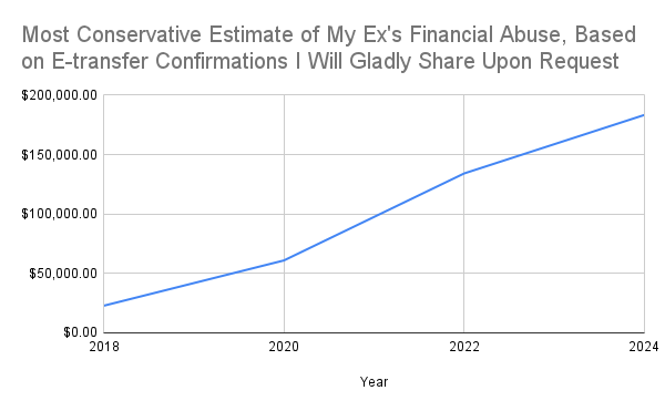 A chart with a graph is seen. It is titled, "Most Conservative Estimate of My Ex's Financial Abuse, Based on E-transfer Confirmations I Will Gladly Share Upon Request." The financial abuse line steadily increases from 2018 to 2024 in blue, to represent a total of $183,364 in e-transfers, for which, 425+ e-transfer confirmations can be provided, upon request. A chart with a graph is seen. It is titled, "Most Conservative Estimate of My Ex's Financial Abuse, Based on E-transfer Confirmations I Will Gladly Share Upon Request." The financial abuse line steadily increases from 2018 to 2024 in blue, to represent a total of $183,364 in e-transfers, for which, 425+ e-transfer confirmations can be provided, upon request.