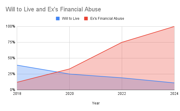 A chart with a graph is seen. It is titled, "Will to Live and Ex's Financial Abuse." The will to live line steadily decreases from 39% in 2018 to 11% in 2024 in blue, while the ex's financial abuse line steadily increases from $22,805 in 2018 to $183,364 in 2024 in red, as detailed by a legend at the top. This hermit crab essay details Makai Livingstone's exploitation of me.