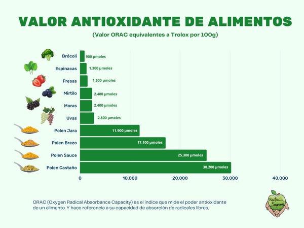 Infografía comparativa creada para RRSS sobre el valor antioxidante de los alimentos