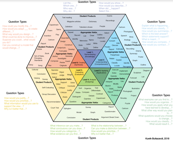 Bloom's Taxonomy Expanded for better development of learning outcomes