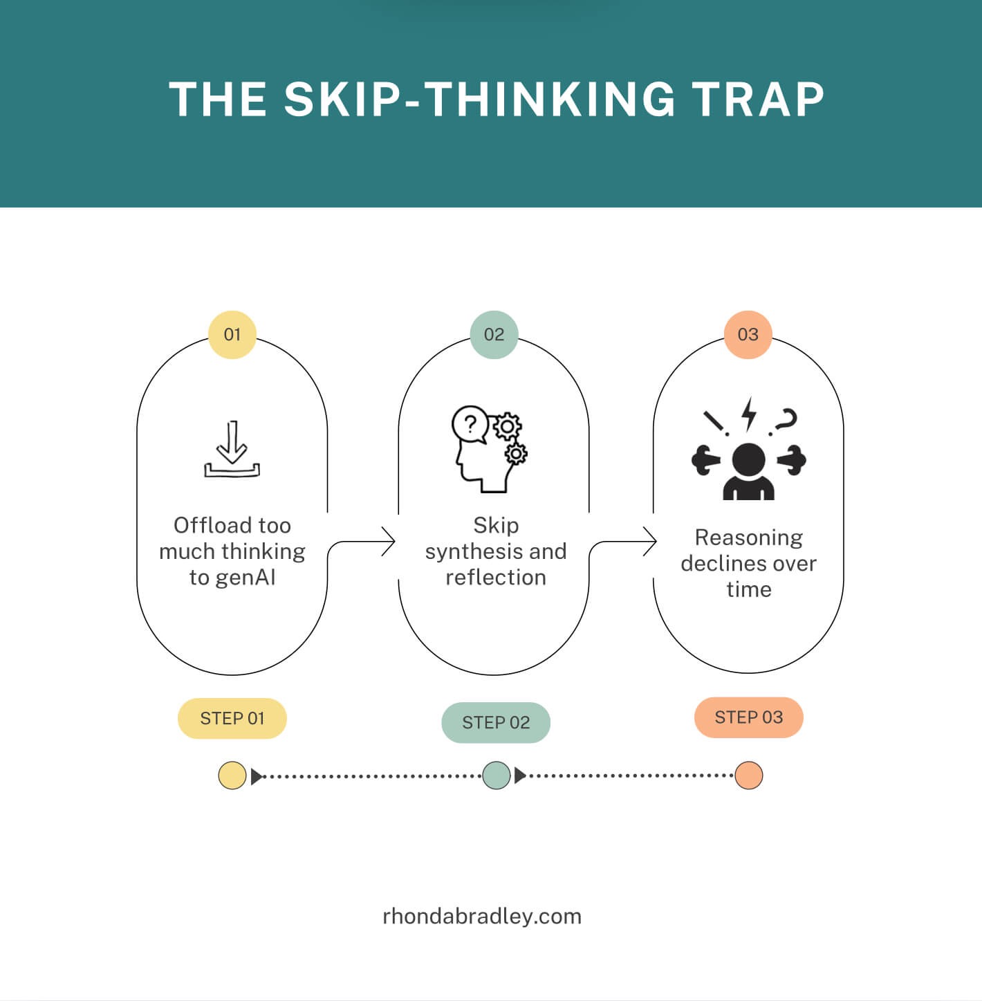 The skip-thinking trap illustration