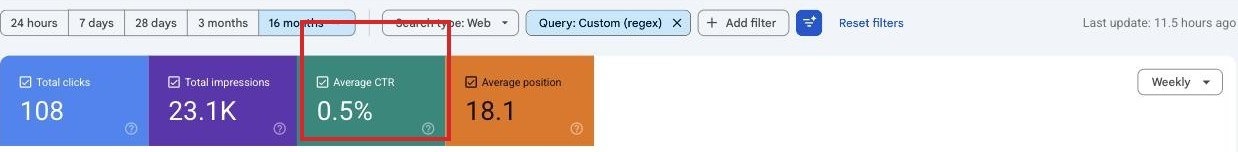 Search Console filtered to non-branded searches: 108 clicks, 23.1K impressions, 0.5 percent click-through, average position 18.1