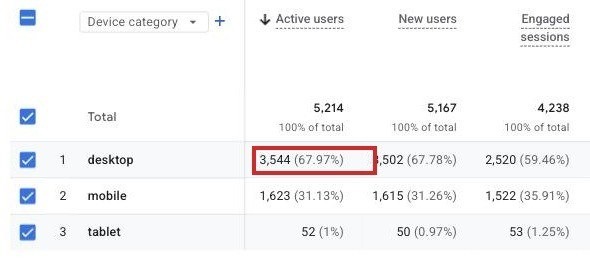 Google Analytics device report: 3,544 desktop users, 68 percent, against 1,623 on mobile