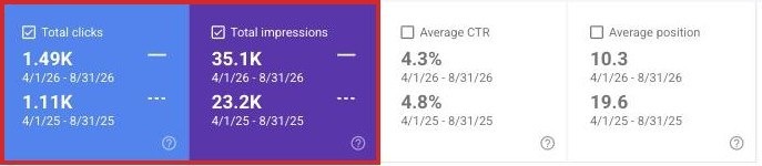 Search Console comparison: clicks up from 1.11K to 1.49K, impressions up from 23.2K to 35.1K, average position improved from 19.6 to 10.3