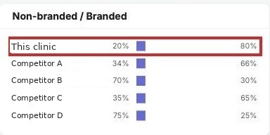 Semrush non-branded versus branded traffic: this clinic 20 percent non-branded and 80 percent branded, competitors between 34 and 75 percent non-branded
