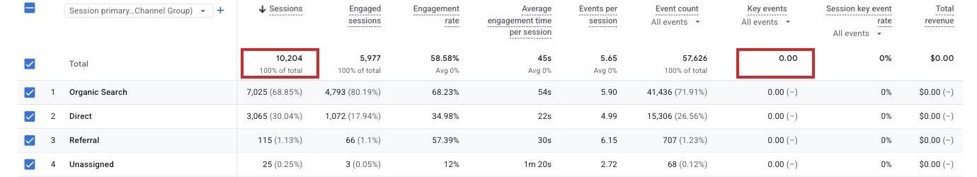Google Analytics traffic table: 10,204 sessions and a key events column reading 0.00 for every channel
