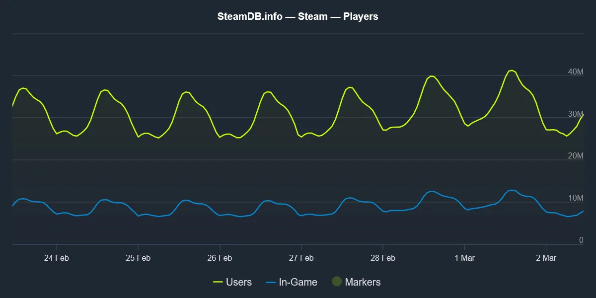 A screenhot from SteamDB, showing a chart that outlines how many tens of millions of concurrent players were active on Steam, as of March 2, 2026.