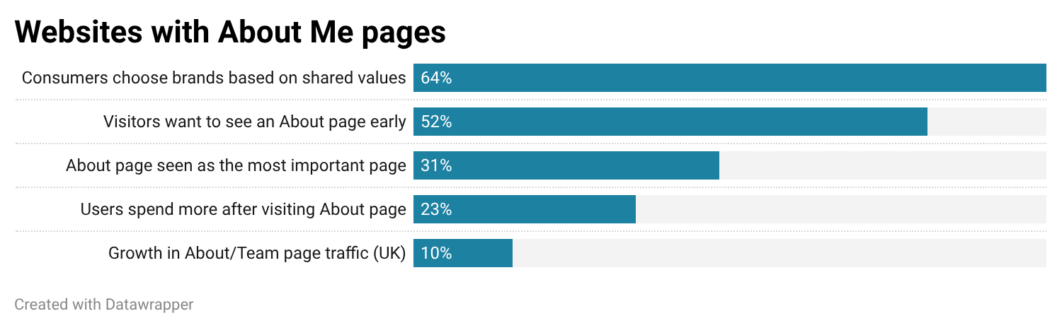 A bar chart showing the % statistics for why an About Me page is important on a website.