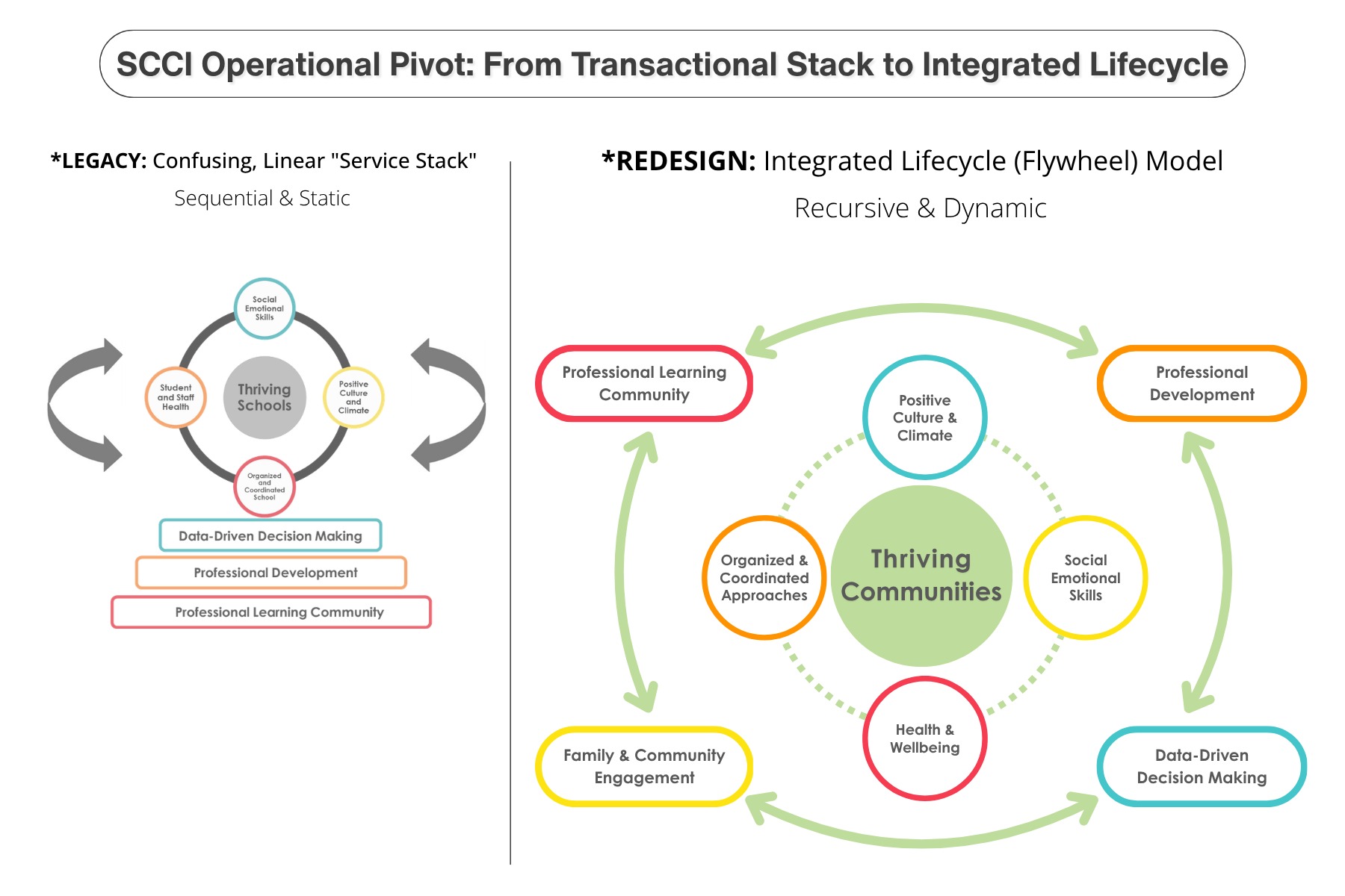 A process comparison diagram titled 'SCCI Operational Pivot: From Transactional Stack to Integrated Lifecycle.' The left section, 'Legacy: Confusing, Linear Service Stack (Sequential & Static),' shows a grayed-out vertical stack of one-off standardized training, assessment, and implementation boxes. The right section, 'Redesign: Integrated Lifecycle (Flywheel) Model (Recursive & Dynamic),' features a large, dynamic circular loop made of three interconnected action steps: Targeted Training & Coaching, Recursive Assessment & Diagnostics, and Continuous Implementation Support. A soft blue 'Momentum' ring emphasizes the continuous feedback loop inherent in the new design.
