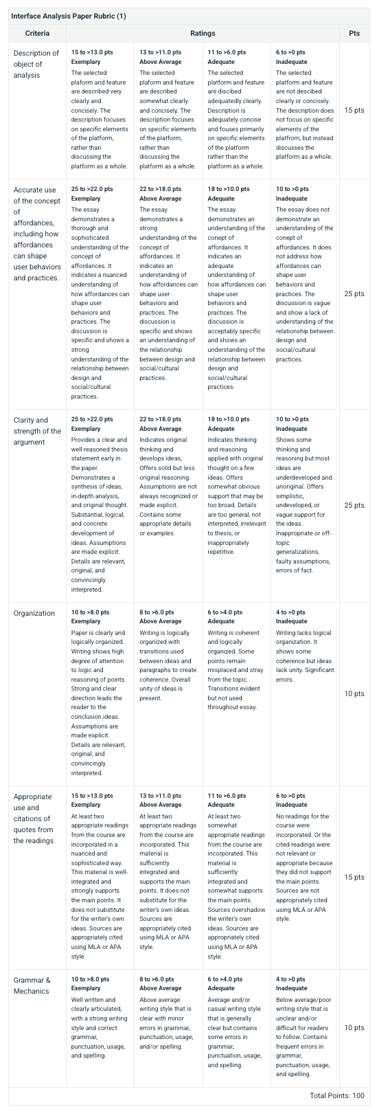 A systematized assessment rubric organized in a grid format. It features logic-based criteria and weighted performance indicators used to ensure standardized, objective feedback for high-enrollment student cohorts.