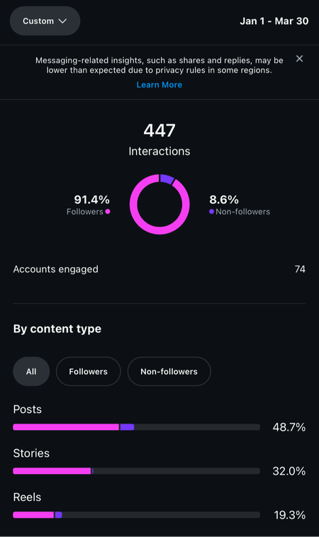 Followers interaction report from march 2025