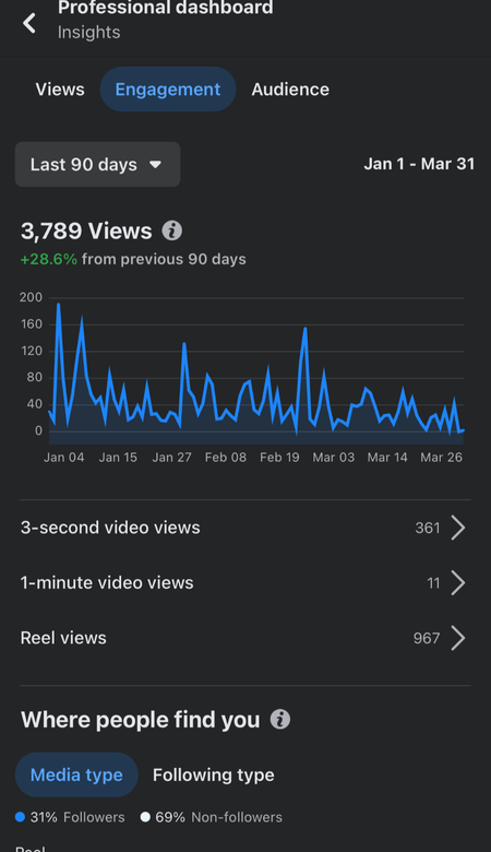 view report for March