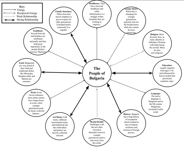 Bulgarian Culture Ecomap