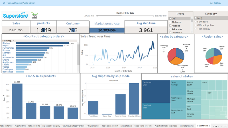 📊 The dashboard presents Superstore sales data with KPIs like total sales, products, customers, and profit rate. 📈 It includes visualizations of sales trends, top products, shipping performance, and category comparisons. 🌍 Regional and state-level sales breakdowns help identify high-performing areas.