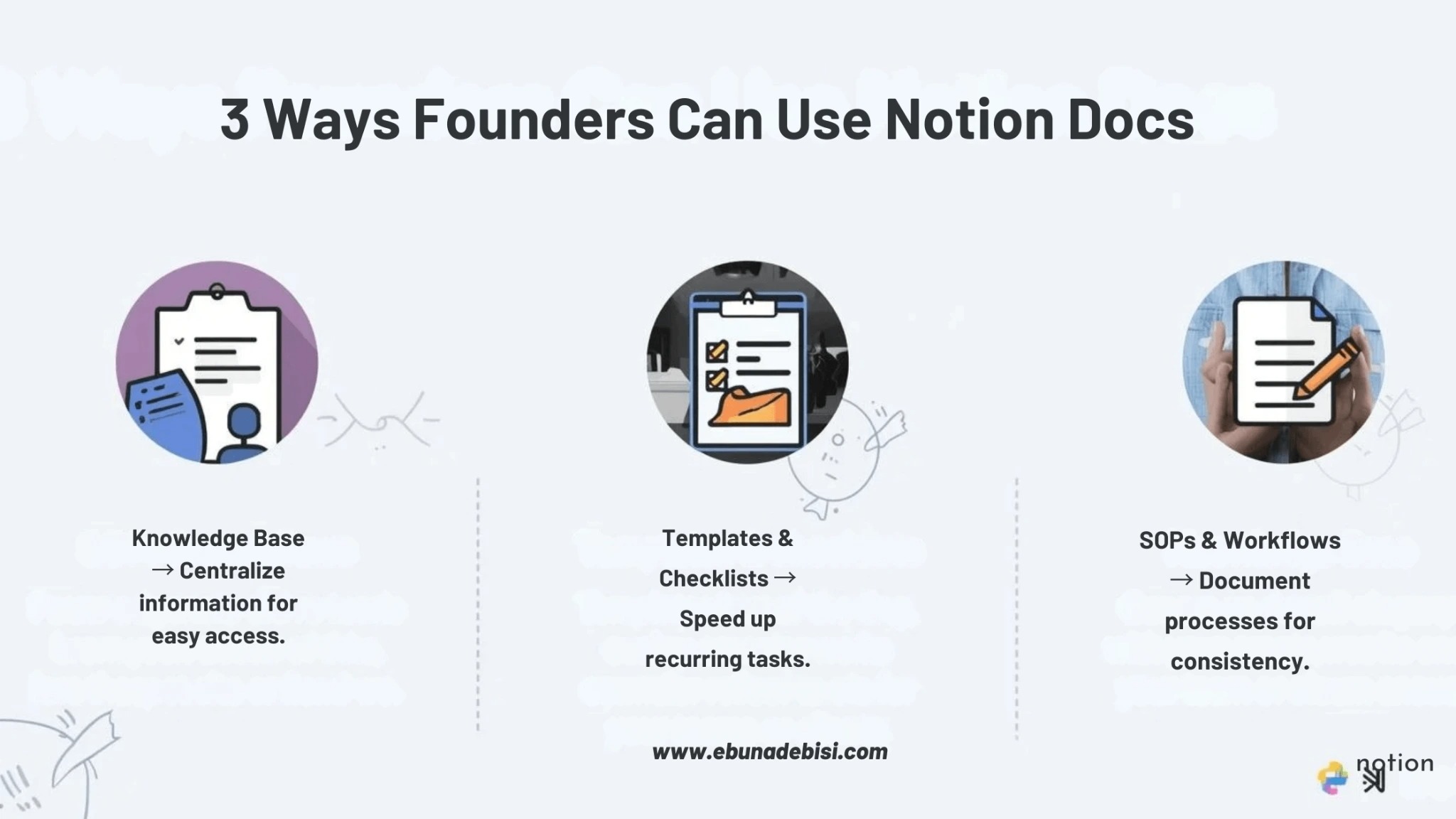 Infographic titled '3 Ways Founders Can Use Notion Docs' showing icons and tips for using Notion as a knowledge base, for templates and checklists, and for SOPs and workflows. Ideal for bootstrapping founders, online business owners, virtual assistants, and small business owners streamlining documentation and project management.