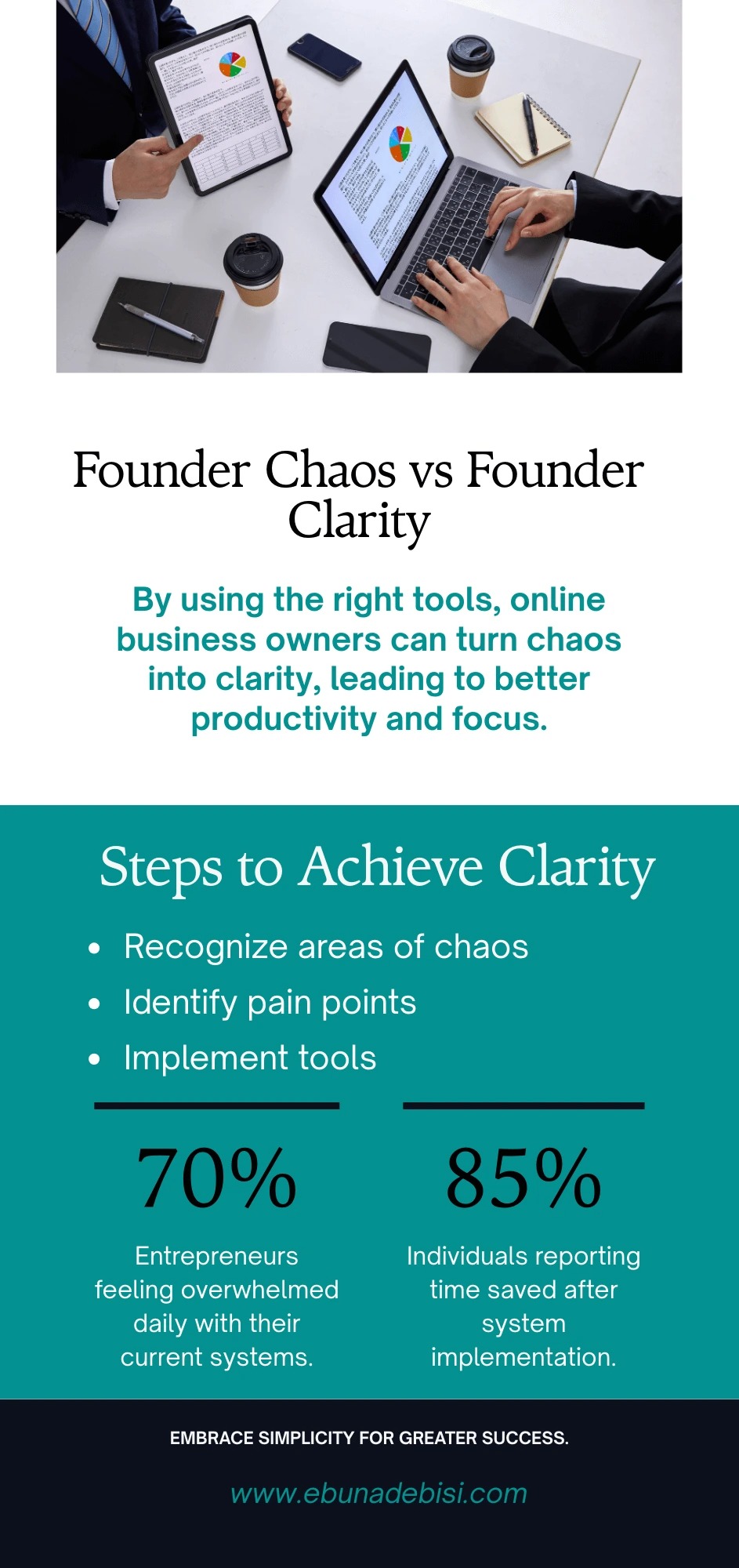 infographic for online business owners and bootstrapping founders showing the shift from 'Founder Chaos' to 'Founder Clarity' through project management tools and virtual assistant support, with statistics on productivity and time savings.